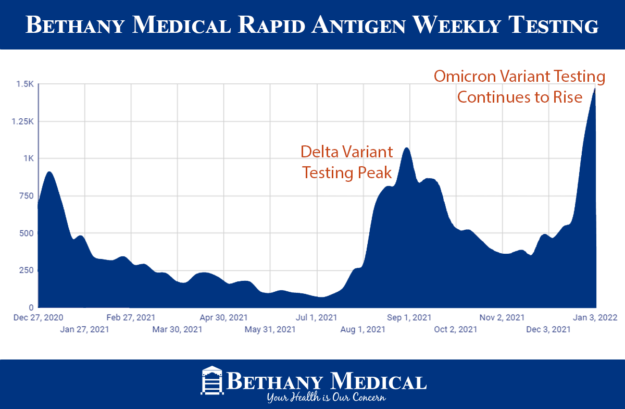 Demand Increases for COVID-19 Testing at Bethany